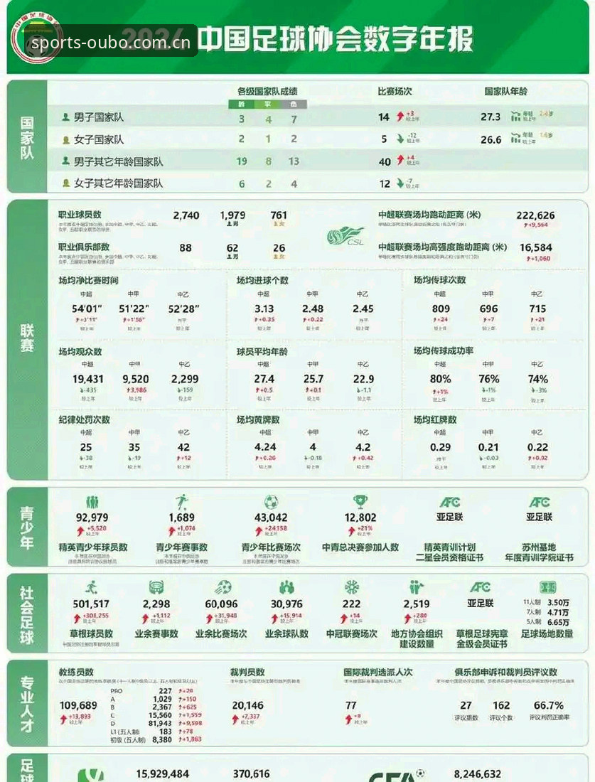 欧宝APP推荐 中国足协第三批禁足名单最新动态:17人终身禁赛,48人面临长期处罚
